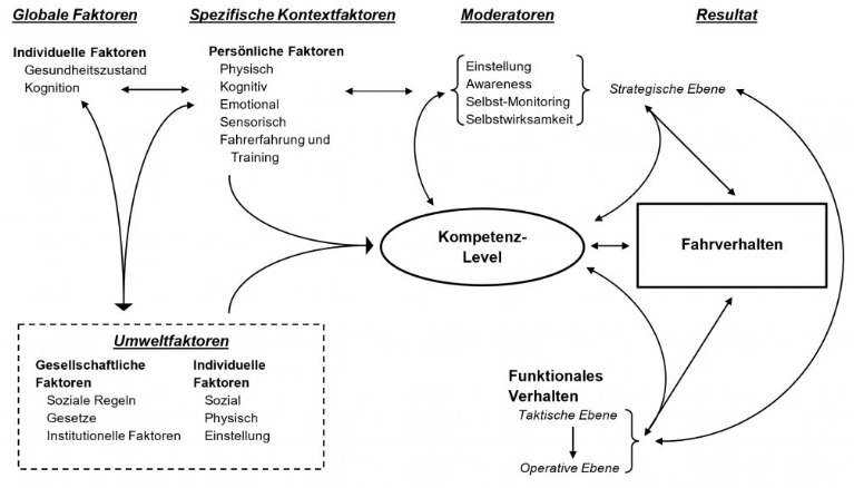 Schema zur Komplexität des Fahrverhaltens